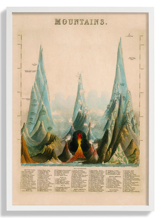 Vintage Educational of Mountains