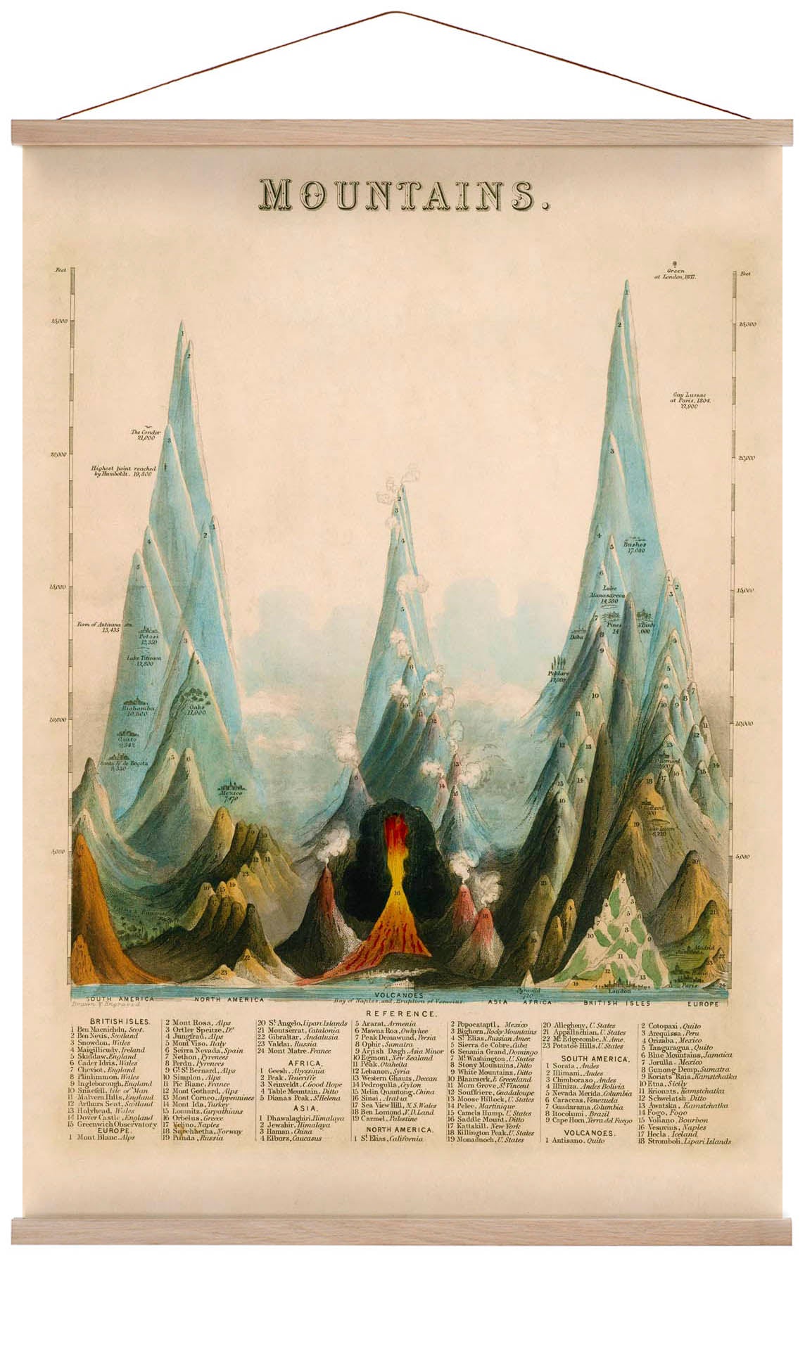 Vintage Educational of Mountains