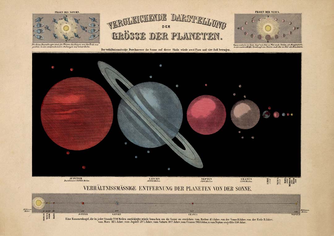 Größe der Planeten