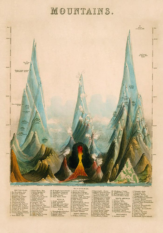 Vintage Educational Chart of Mountains